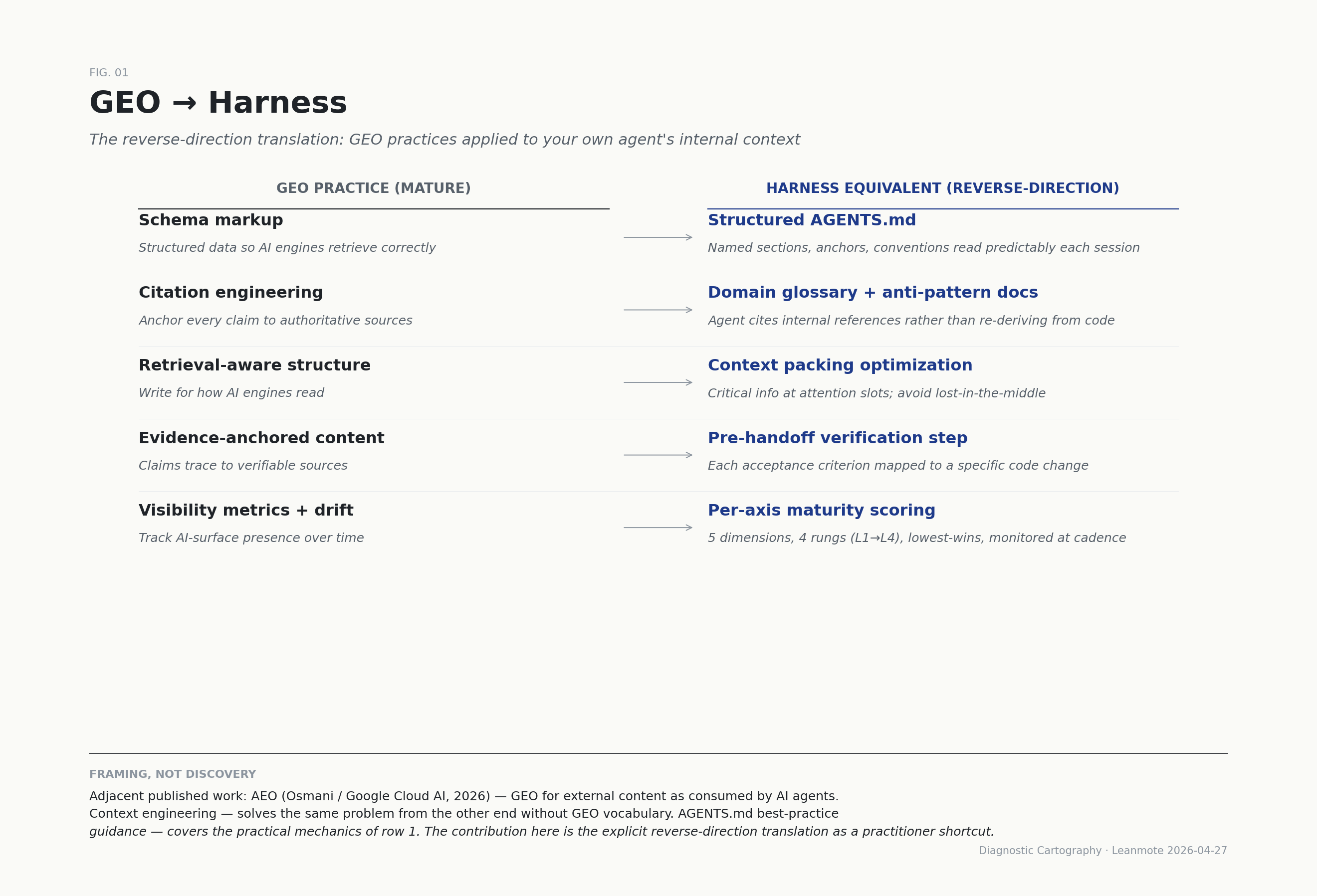Tabla de traducción GEO a Harness — cinco prácticas de GEO mapeadas a cinco equivalentes de harness.