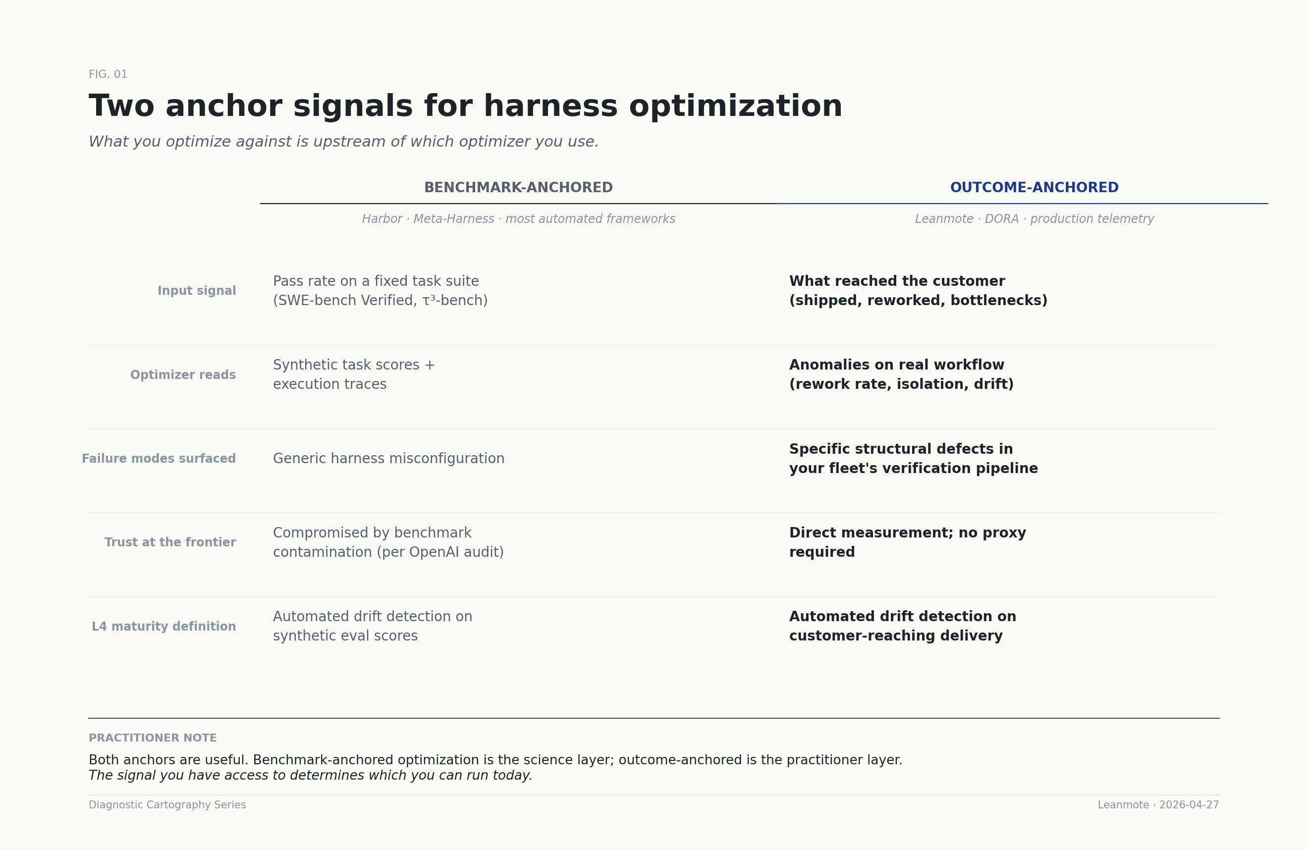Dos señales de anclaje para harness optimization — benchmark-anchored vs outcome-anchored a través de input signal, optimizer reads, failure modes, trust en la frontera y definición de madurez L4.