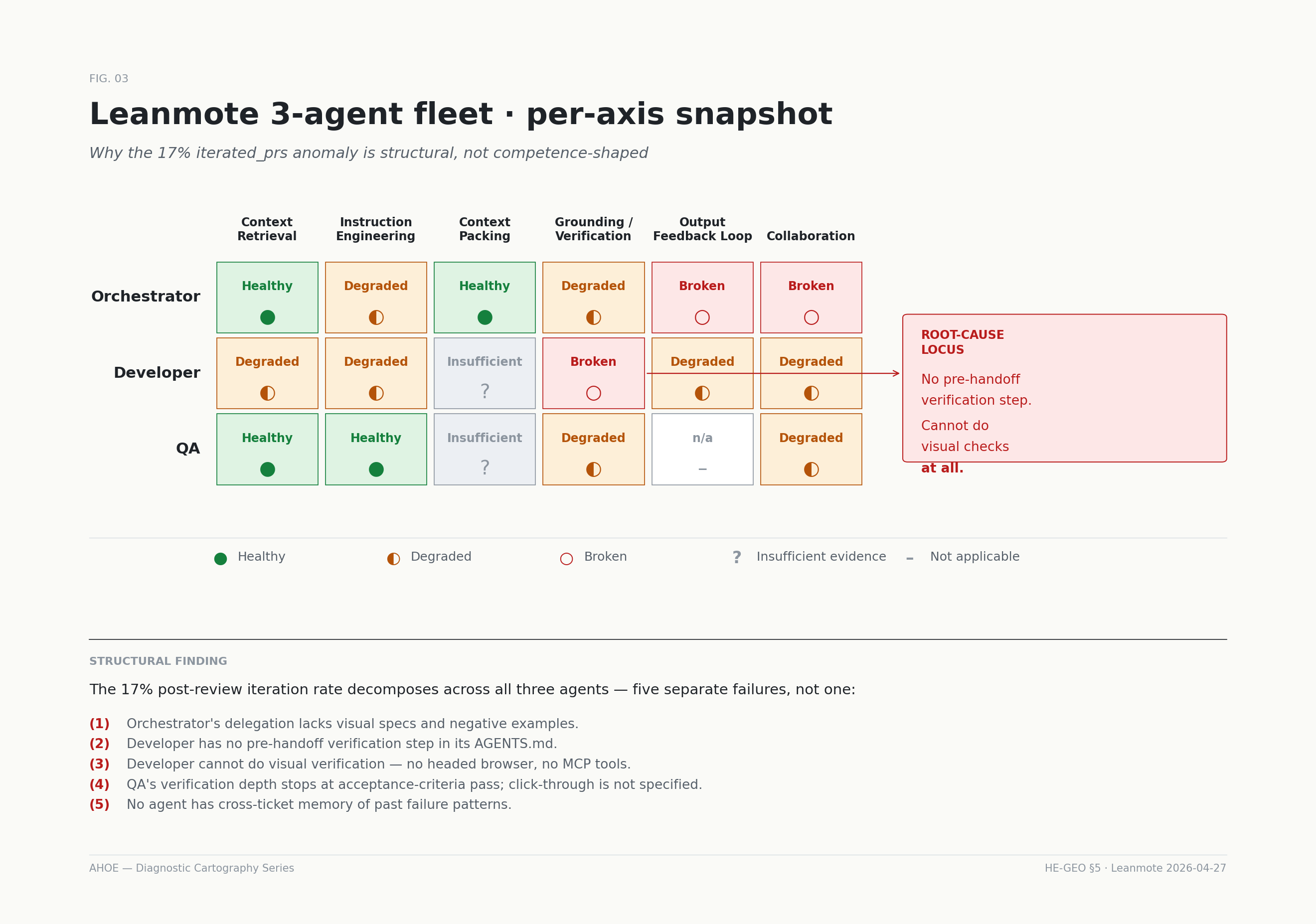 Snapshot de la flota de 3 agentes de Leanmote — salud por eje para Orchestrator, Developer y QA, con el eje Grounding del Developer marcado como locus de causa raíz.